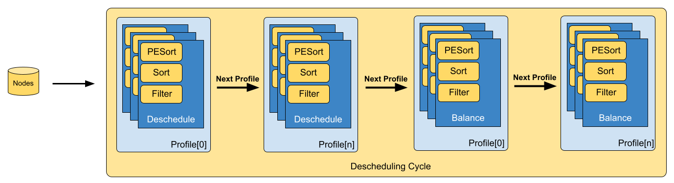 Descheduling framework workflow diagram