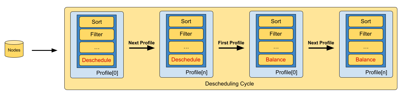 Descheduling framework workflow diagram